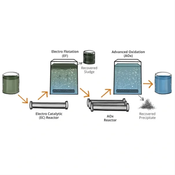 Equipos de descomposición electroquímica de materia orgánica.